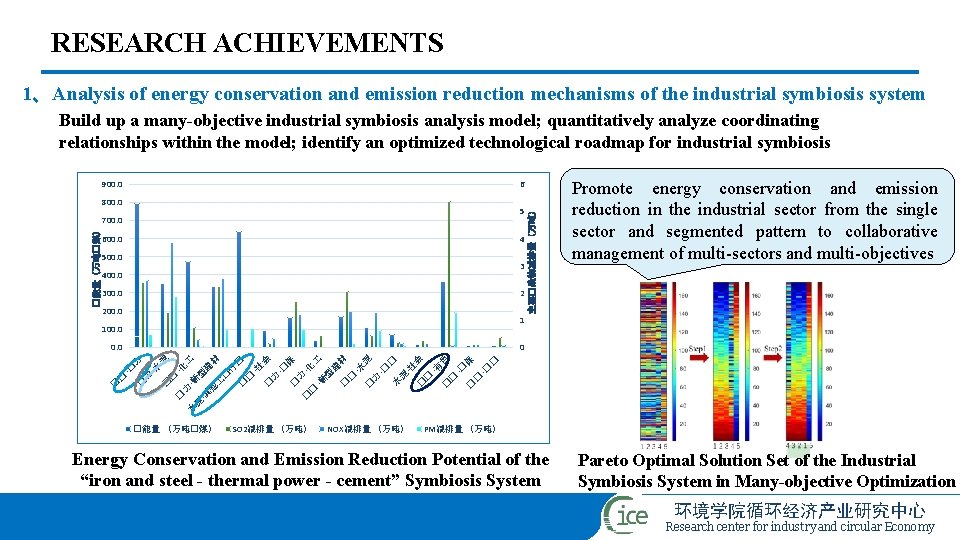RESEARCH ACHIEVEMENTS 1、Analysis of energy conservation and emission reduction mechanisms of the industrial symbiosis