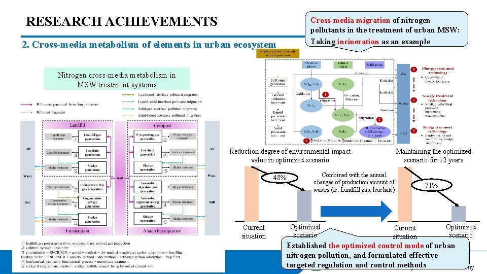 RESEARCH ACHIEVEMENTS 2. Cross-media metabolism of elements in urban ecosystem Cross-media migration of nitrogen