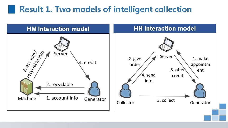 Result 1. Two models of intelligent collection HM Interaction model HH Interaction model 