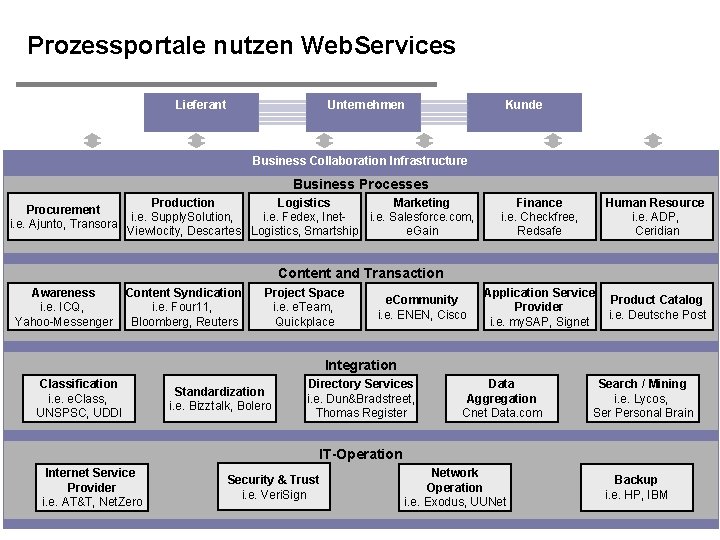Prozessportale nutzen Web. Services Lieferant Unternehmen Kunde Business Collaboration Infrastructure Business Processes Procurement i.