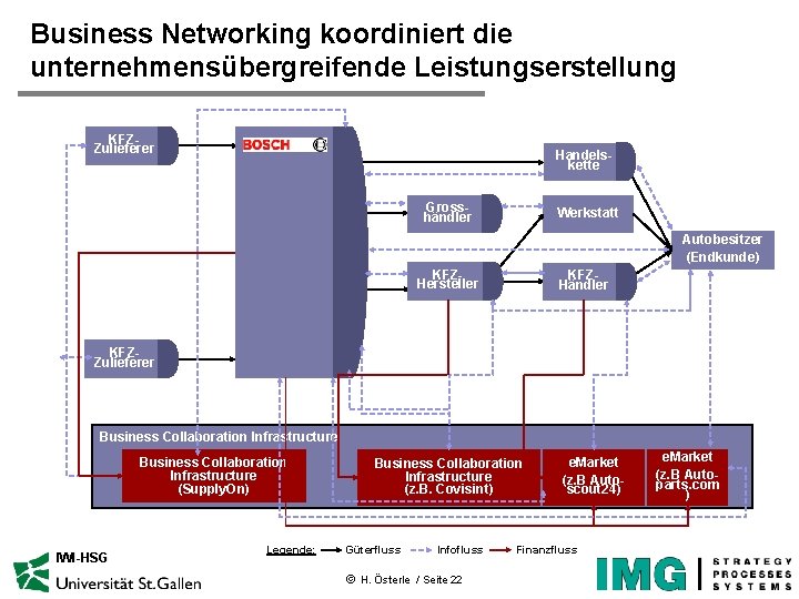 Business Networking koordiniert die unternehmensübergreifende Leistungserstellung KFZZulieferer Handelskette Grosshändler Werkstatt Autobesitzer (Endkunde) KFZHersteller KFZHändler
