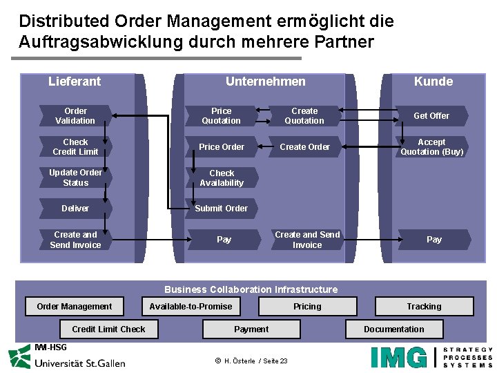 Distributed Order Management ermöglicht die Auftragsabwicklung durch mehrere Partner Lieferant Unternehmen Kunde Order Validation