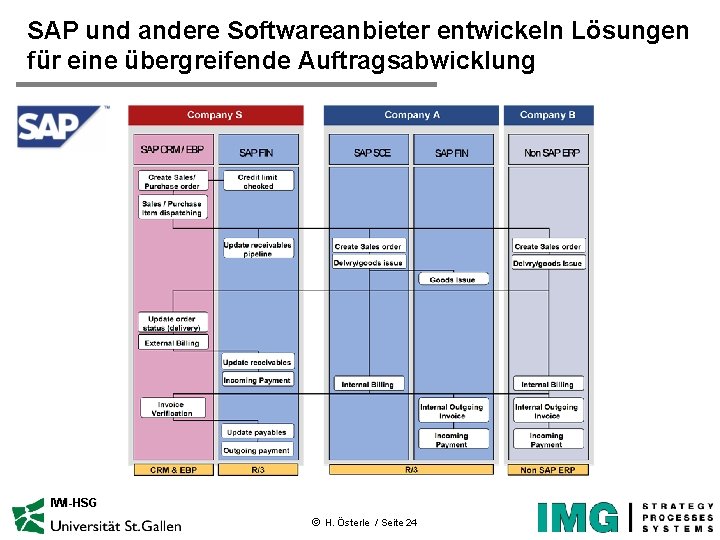 SAP und andere Softwareanbieter entwickeln Lösungen für eine übergreifende Auftragsabwicklung IWI-HSG ã H. Österle