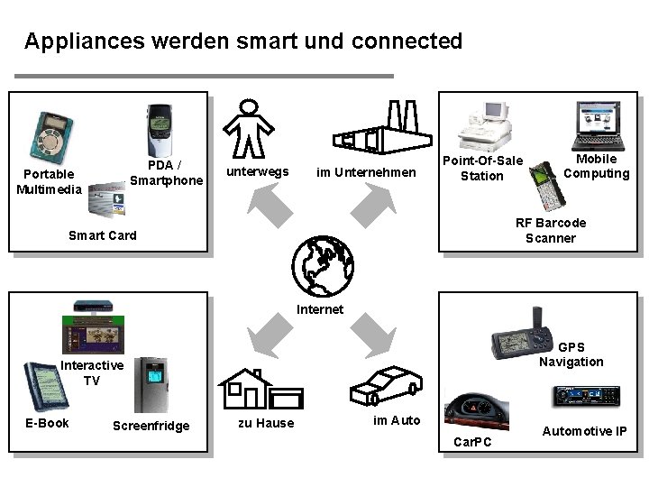Appliances werden smart und connected PDA / Smartphone Portable Multimedia unterwegs im Unternehmen Point-Of-Sale