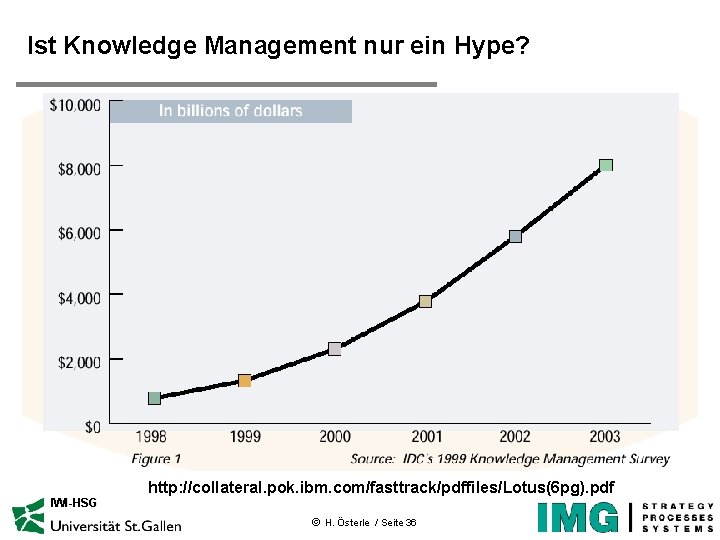 Ist Knowledge Management nur ein Hype? IWI-HSG http: //collateral. pok. ibm. com/fasttrack/pdffiles/Lotus(6 pg). pdf