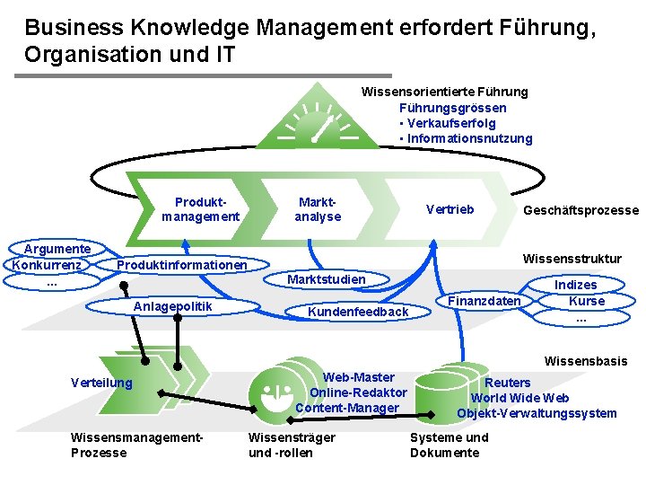 Business Knowledge Management erfordert Führung, Organisation und IT Wissensorientierte Führungsgrössen • Verkaufserfolg • Informationsnutzung