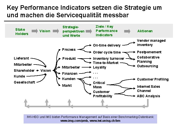 Key Performance Indicators setzen die Strategie um und machen die Servicequalität messbar Stake Holders