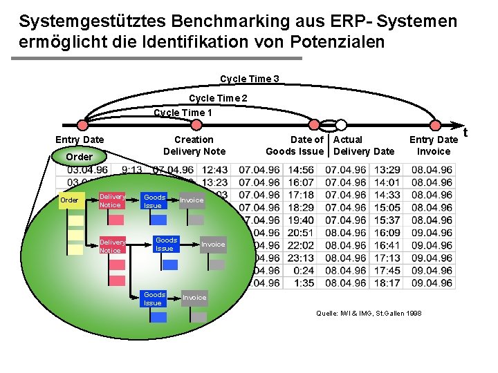 Systemgestütztes Benchmarking aus ERP- Systemen ermöglicht die Identifikation von Potenzialen Cycle Time 3 Cycle