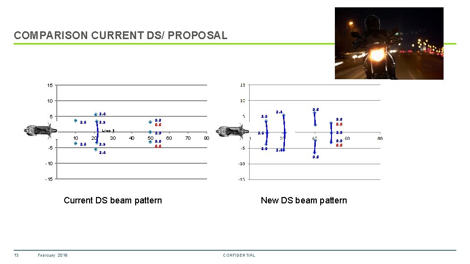 COMPARISON CURRENT DS/ PROPOSAL 15 10 2. 4 5 2. 6 Line 1 0