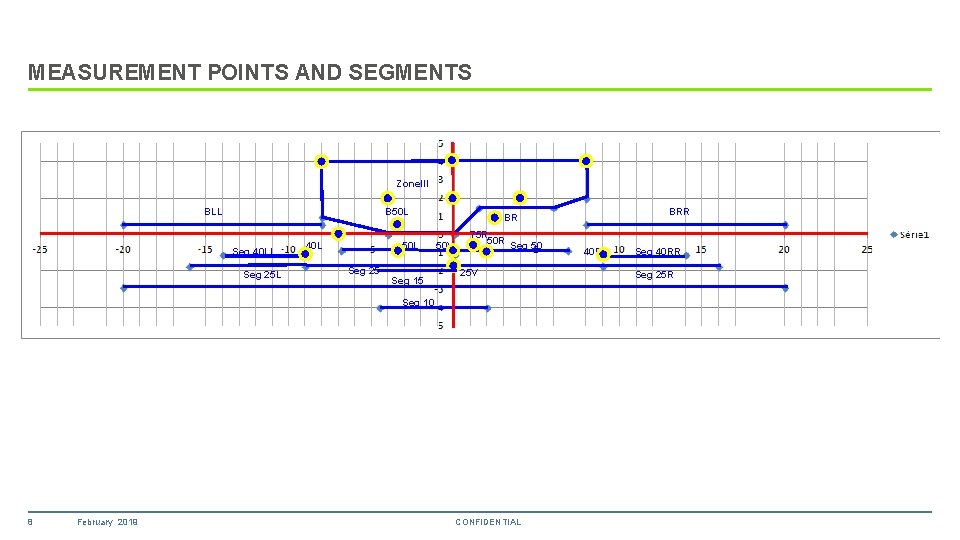 MEASUREMENT POINTS AND SEGMENTS Zone. III BLL B 50 L Seg 40 LL Seg