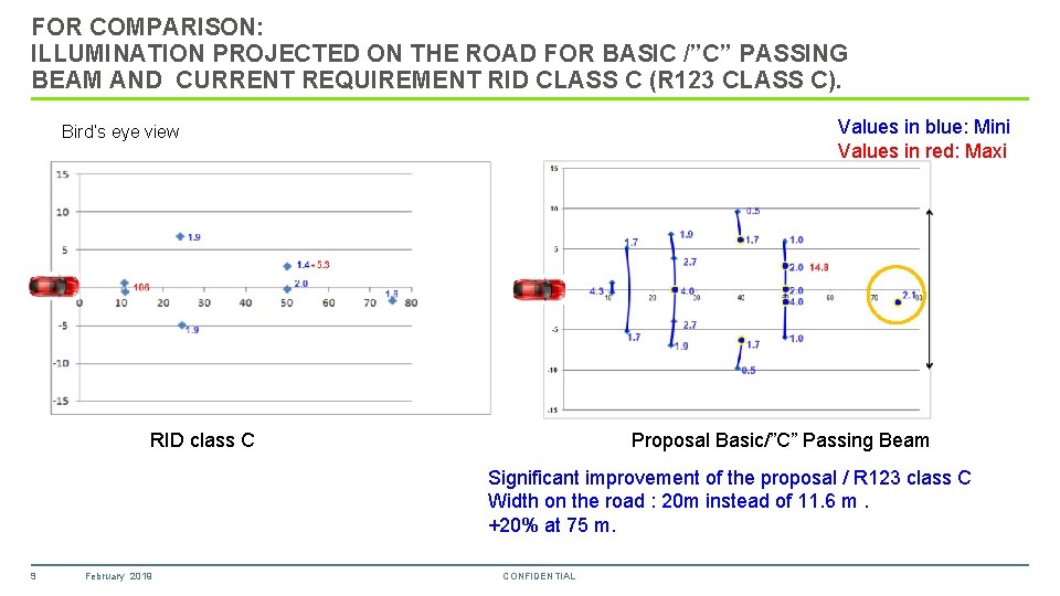 FOR COMPARISON: ILLUMINATION PROJECTED ON THE ROAD FOR BASIC /”C” PASSING BEAM AND CURRENT