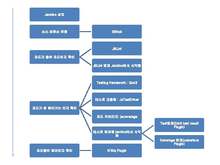 Jenkins 설치 소스 보관소 연동 Github JSLint 코드가 좋은 코드인지 확인 JSLint 결과 Jenkins에서