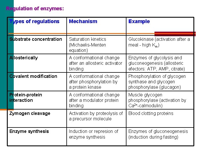 Regulation of enzymes: Types of regulations Mechanism Example Substrate concentration Saturation kinetics (Michaelis-Menten equation)