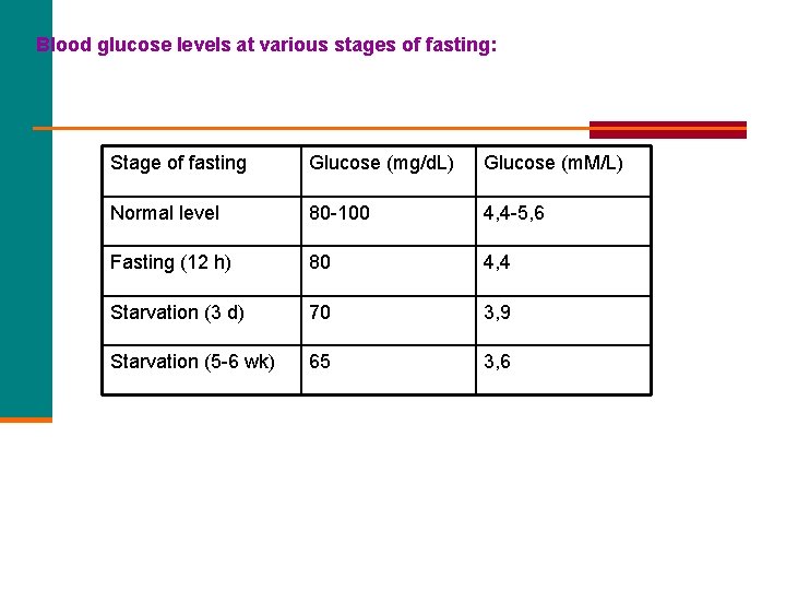 Blood glucose levels at various stages of fasting: Stage of fasting Glucose (mg/d. L)