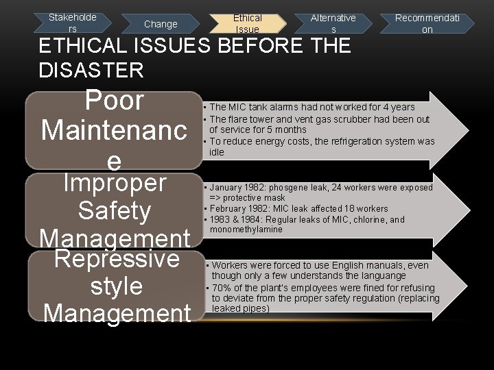 Stakeholde rs Change Ethical Issue Alternative s ETHICAL ISSUES BEFORE THE DISASTER Poor Maintenanc