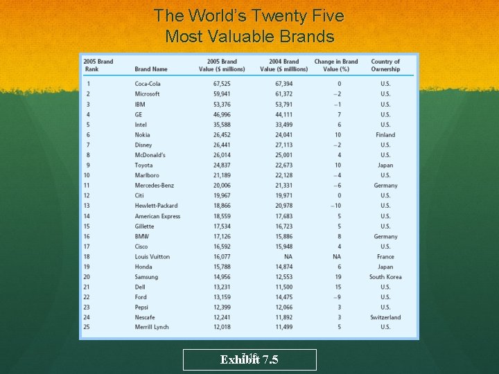 The World’s Twenty Five Most Valuable Brands 7 -16 Exhibit 7. 5 