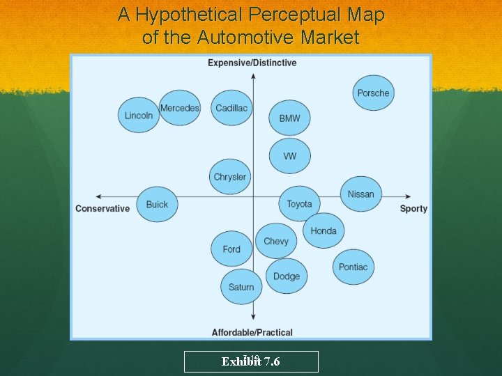 A Hypothetical Perceptual Map of the Automotive Market 7 -19 Exhibit 7. 6 