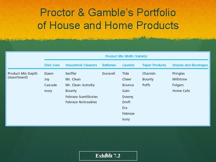 Proctor & Gamble’s Portfolio of House and Home Products 7 -6 Exhibit 7. 2