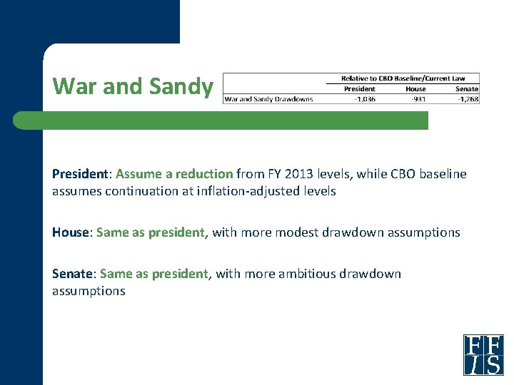 War and Sandy President: Assume a reduction from FY 2013 levels, while CBO baseline