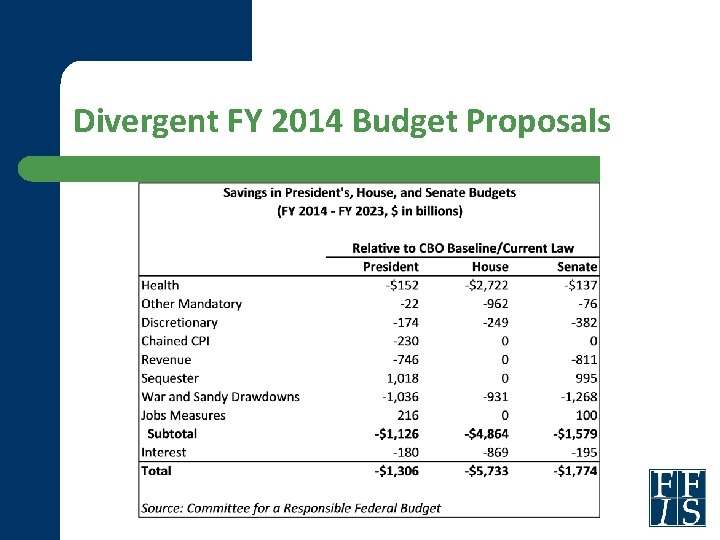 Divergent FY 2014 Budget Proposals 