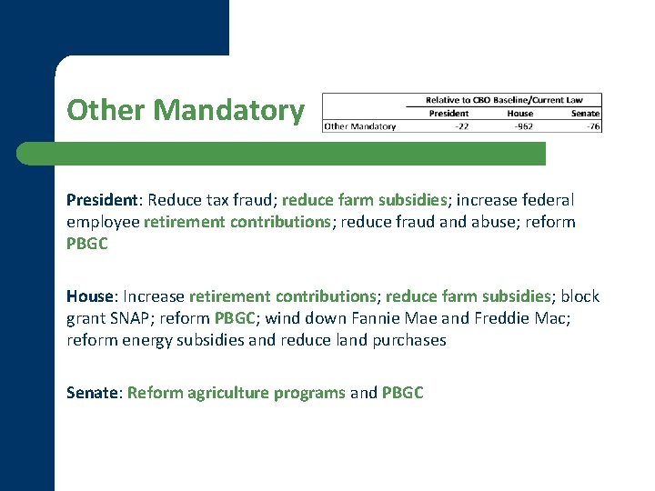 Other Mandatory President: Reduce tax fraud; reduce farm subsidies; increase federal employee retirement contributions;