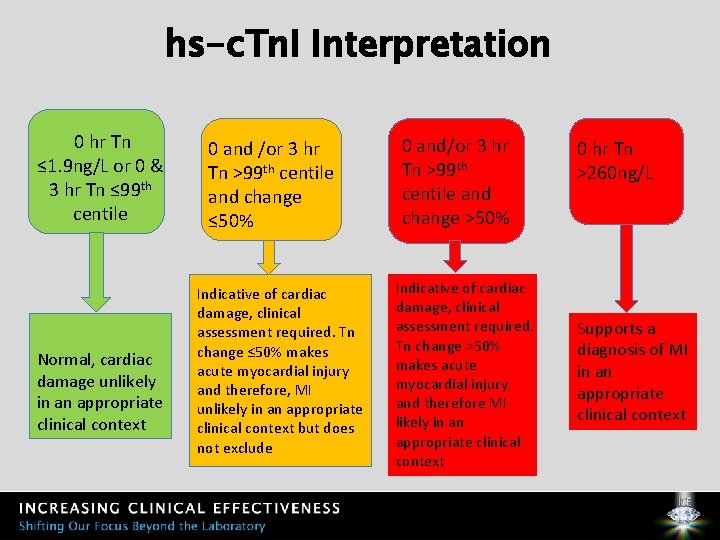 hs-c. Tn. I Interpretation 0 hr Tn ≤ 1. 9 ng/L or 0 &