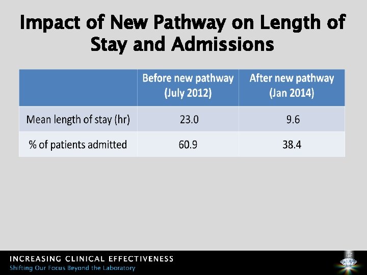 Impact of New Pathway on Length of Stay and Admissions 