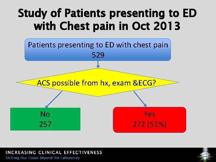 Study of Patients presenting to ED with Chest pain in Oct 2013 Patients presenting
