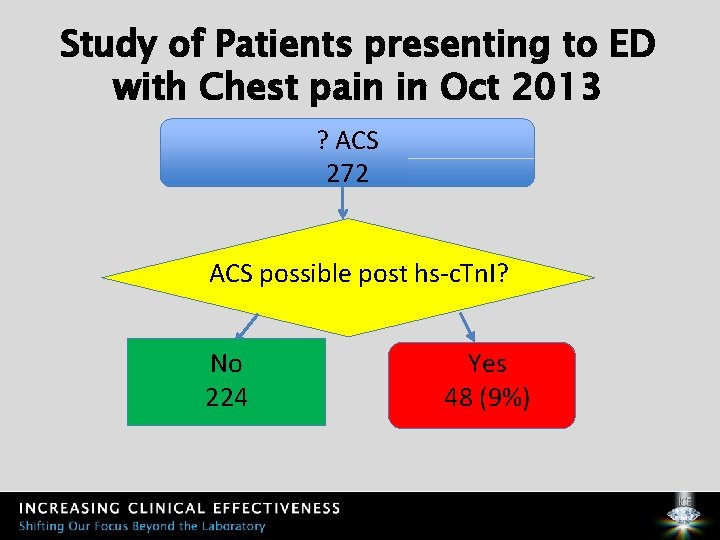 Study of Patients presenting to ED with Chest pain in Oct 2013 ? ACS