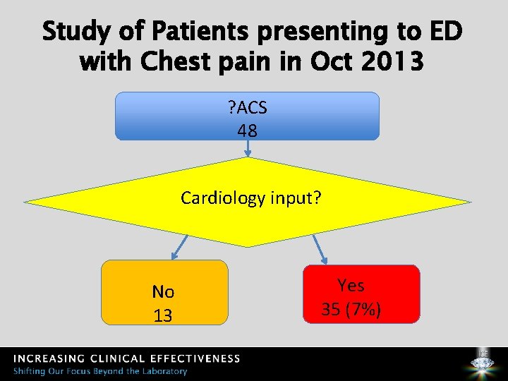 Study of Patients presenting to ED with Chest pain in Oct 2013 ? ACS