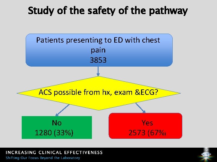Study of the safety of the pathway Patients presenting to ED with chest pain