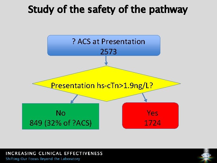 Study of the safety of the pathway ? ACS at Presentation 2573 Presentation hs-c.