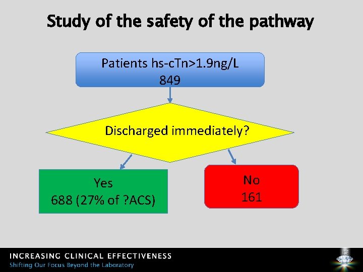 Study of the safety of the pathway Patients hs-c. Tn>1. 9 ng/L 849 Discharged