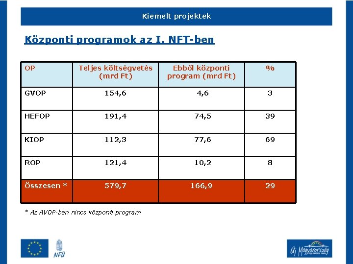 Kiemelt projektek Központi programok az I. NFT-ben OP Teljes költségvetés (mrd Ft) Ebből központi