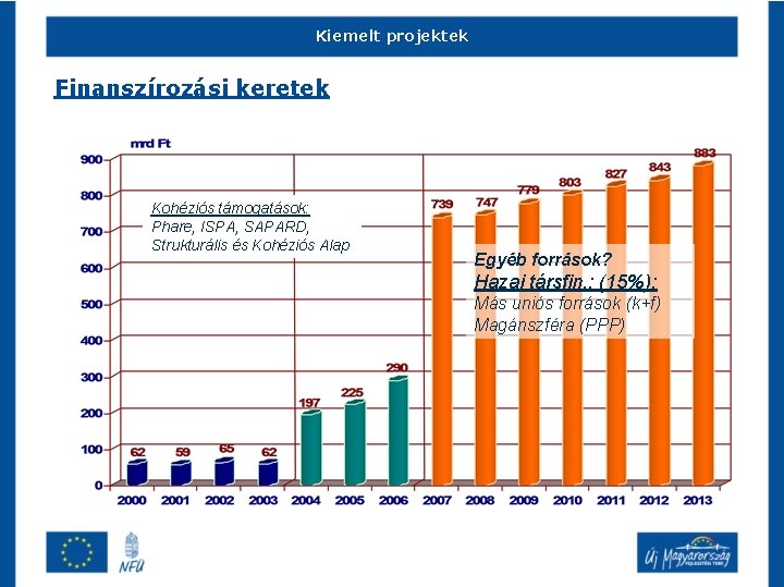 Kiemelt projektek Finanszírozási keretek Kohéziós támogatások: Phare, ISPA, SAPARD, Strukturális és Kohéziós Alap Egyéb