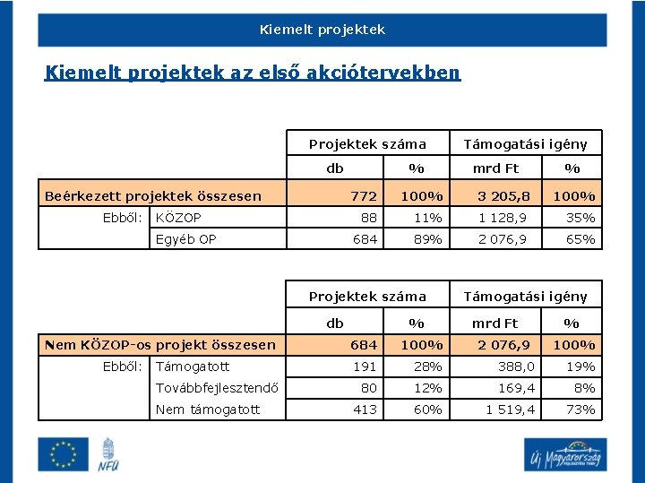 Kiemelt projektek az első akciótervekben Projektek száma db Beérkezett projektek összesen Ebből: KÖZOP Egyéb