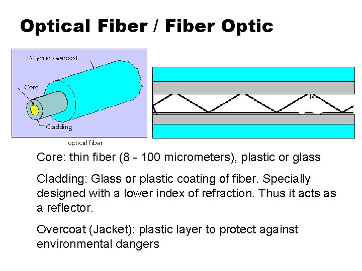 Optical Fiber / Fiber Optic Core: thin fiber (8 - 100 micrometers), plastic or