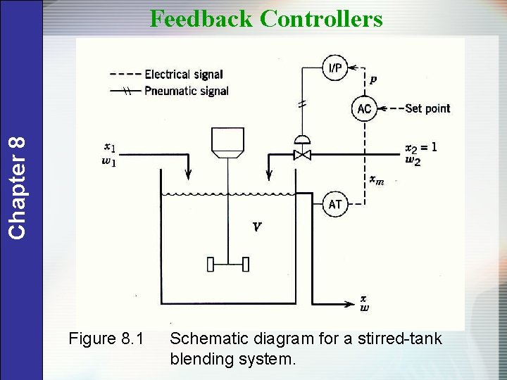 Chapter 8 Feedback Controllers Figure 8. 1 Schematic diagram for a stirred-tank blending system.