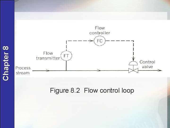 Chapter 8 Figure 8. 2 Flow control loop 