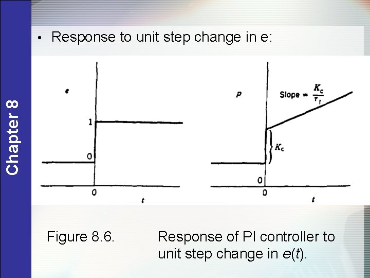 Chapter 8 • Response to unit step change in e: Figure 8. 6. Response