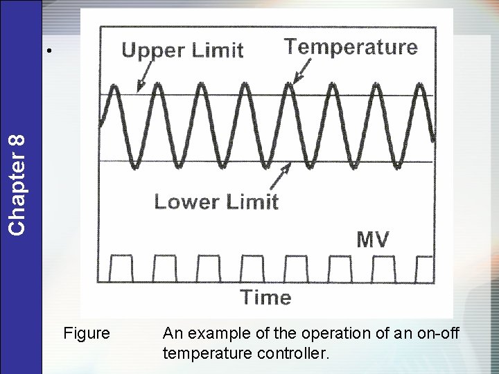 Chapter 8 • Figure An example of the operation of an on-off temperature controller.