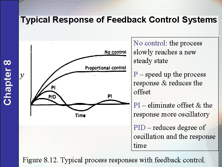 Chapter 8 Typical Response of Feedback Control Systems No control: the process slowly reaches