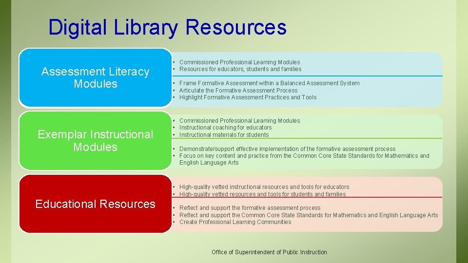 Digital Library Resources Assessment Literacy Modules Exemplar Instructional Modules Educational Resources • Commissioned Professional