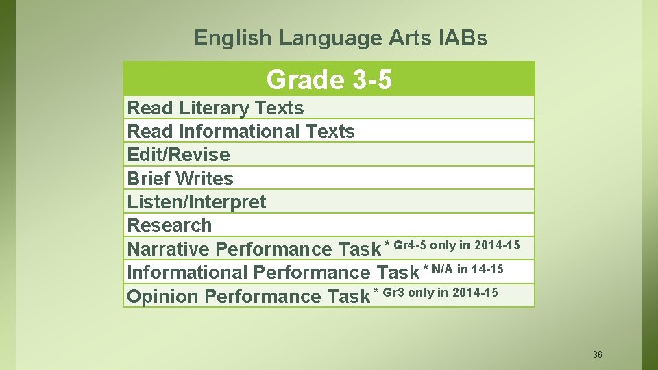 English Language Arts IABs Grade 3 -5 Read Literary Texts Read Informational Texts Edit/Revise