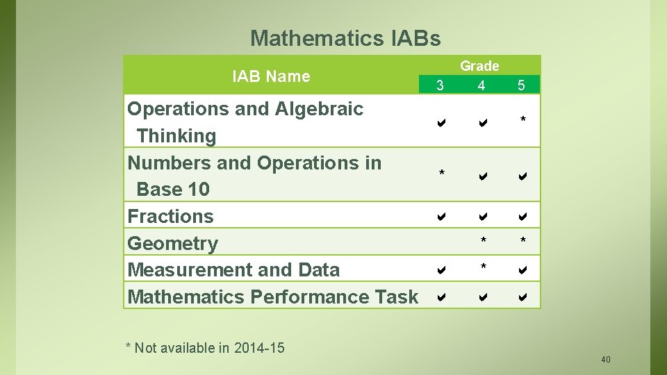 Mathematics IAB Name Operations and Algebraic Thinking Numbers and Operations in Base 10 Fractions