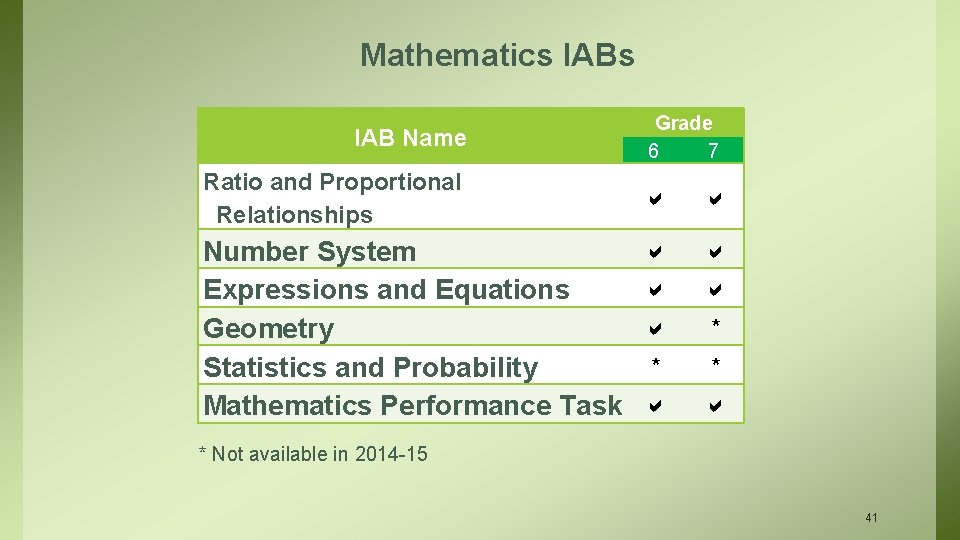 Mathematics IAB Name Ratio and Proportional Relationships Number System Expressions and Equations Geometry Statistics