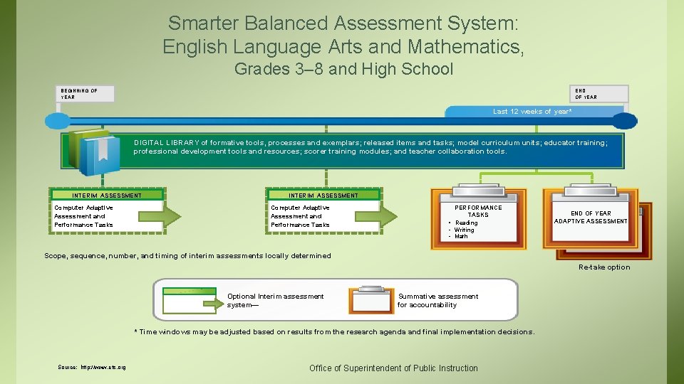 Smarter Balanced Assessment System: English Language Arts and Mathematics, Grades 3– 8 and High