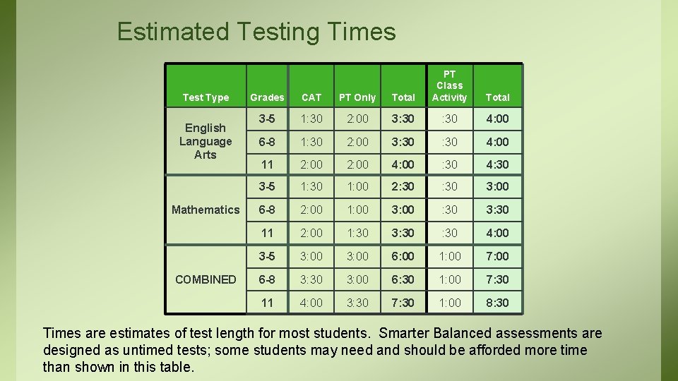 Estimated Testing Times Test Type English Language Arts Mathematics COMBINED Grades CAT PT Only