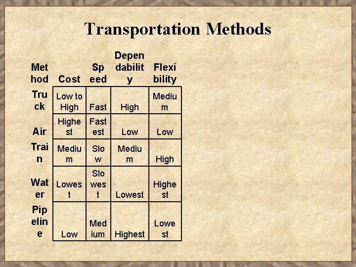 Transportation Methods Depen Met Sp dabilit Flexi hod Cost eed y bility Tru Low