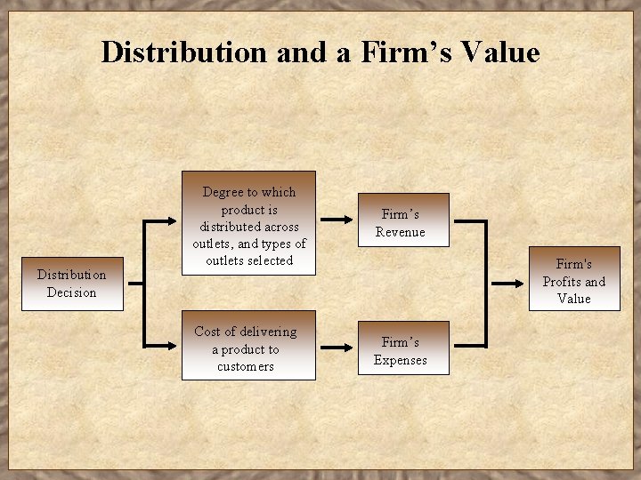 Distribution and a Firm’s Value Distribution Decision Degree to which product is distributed across